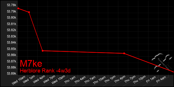 Last 31 Days Graph of M7ke