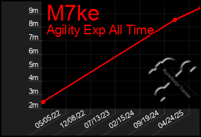 Total Graph of M7ke
