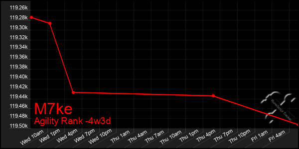 Last 31 Days Graph of M7ke