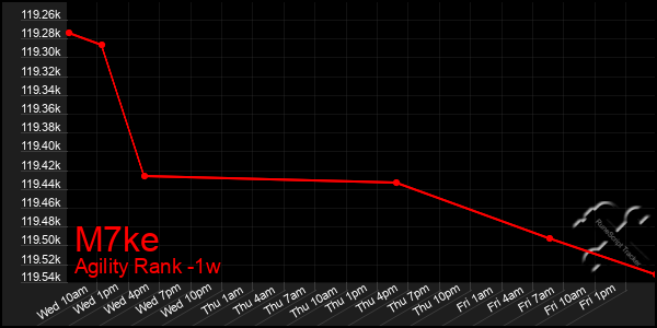 Last 7 Days Graph of M7ke