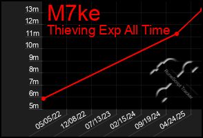Total Graph of M7ke