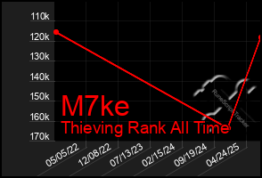 Total Graph of M7ke