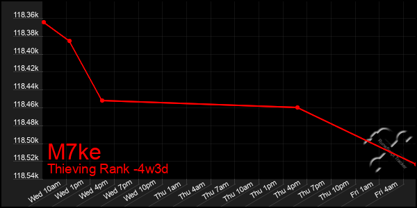Last 31 Days Graph of M7ke
