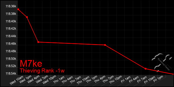Last 7 Days Graph of M7ke