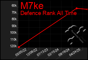 Total Graph of M7ke