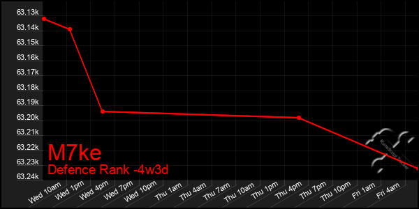 Last 31 Days Graph of M7ke