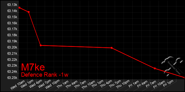 Last 7 Days Graph of M7ke
