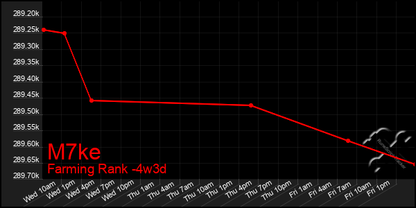 Last 31 Days Graph of M7ke