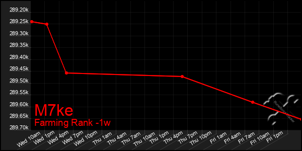 Last 7 Days Graph of M7ke