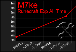 Total Graph of M7ke