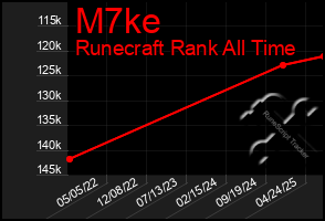 Total Graph of M7ke