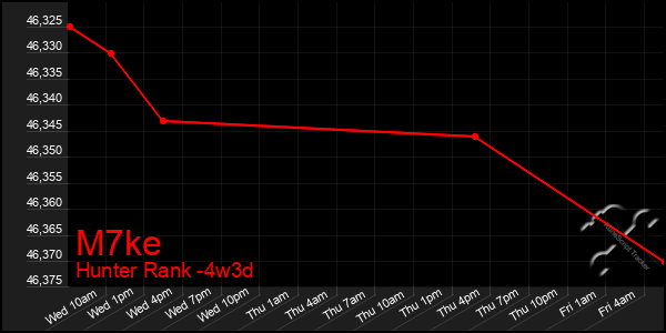 Last 31 Days Graph of M7ke