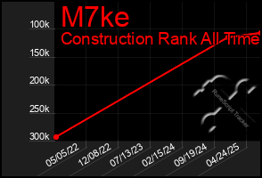 Total Graph of M7ke
