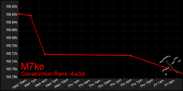 Last 31 Days Graph of M7ke