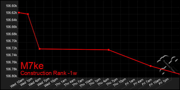 Last 7 Days Graph of M7ke