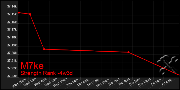 Last 31 Days Graph of M7ke