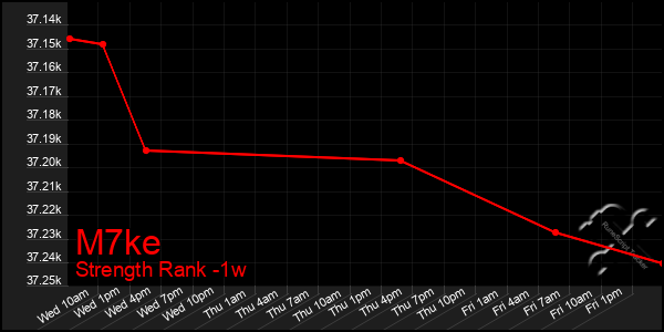Last 7 Days Graph of M7ke