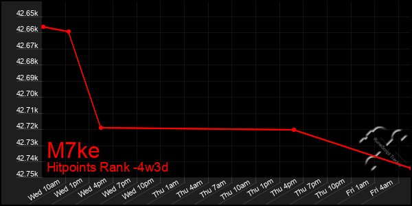 Last 31 Days Graph of M7ke