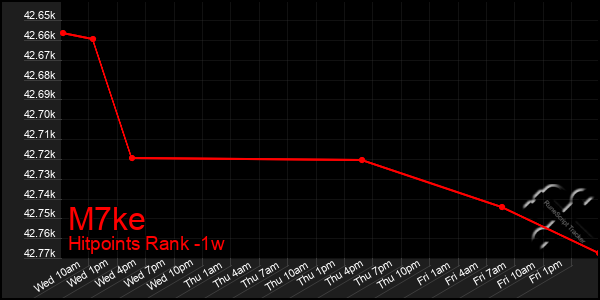 Last 7 Days Graph of M7ke