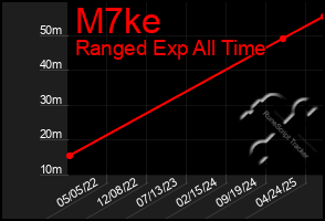 Total Graph of M7ke