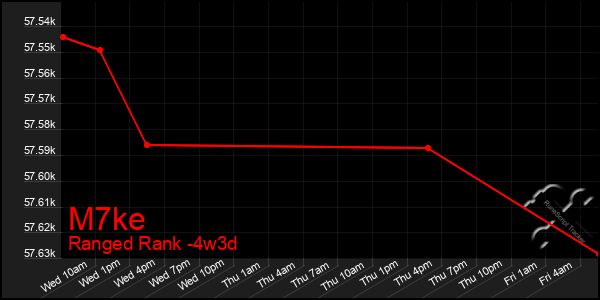Last 31 Days Graph of M7ke