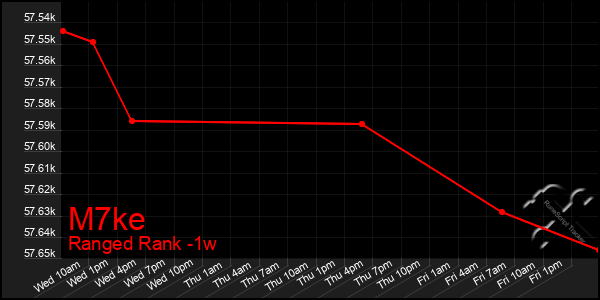 Last 7 Days Graph of M7ke