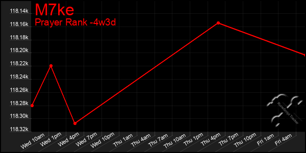 Last 31 Days Graph of M7ke