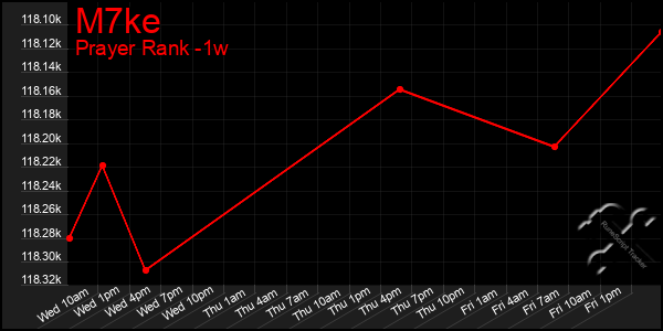 Last 7 Days Graph of M7ke