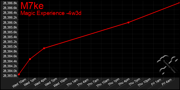 Last 31 Days Graph of M7ke