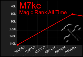 Total Graph of M7ke