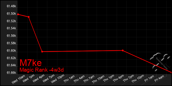 Last 31 Days Graph of M7ke