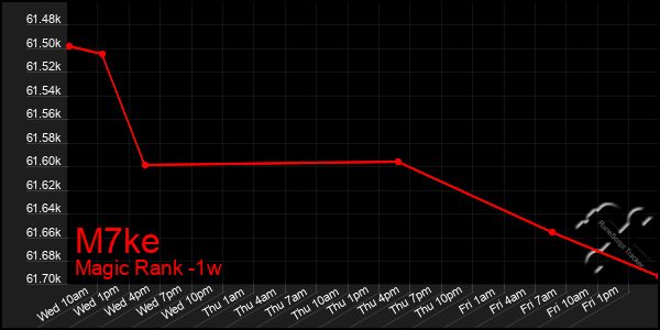 Last 7 Days Graph of M7ke