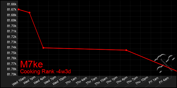 Last 31 Days Graph of M7ke