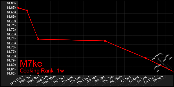 Last 7 Days Graph of M7ke
