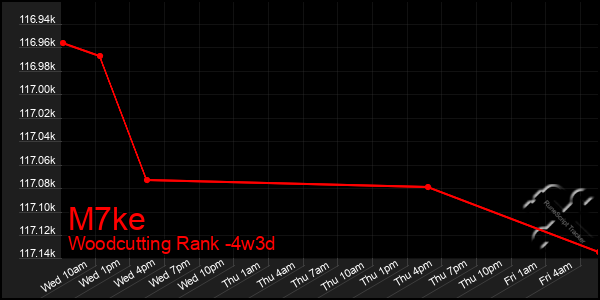 Last 31 Days Graph of M7ke