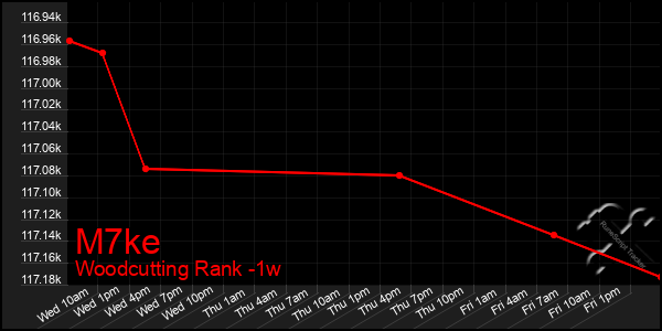 Last 7 Days Graph of M7ke