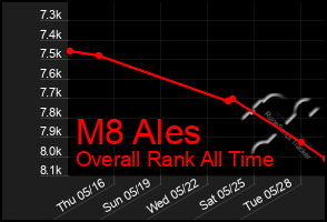 Total Graph of M8 Ales