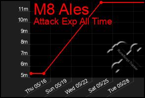 Total Graph of M8 Ales