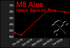 Total Graph of M8 Ales