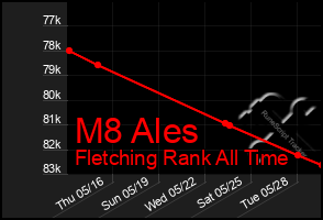 Total Graph of M8 Ales