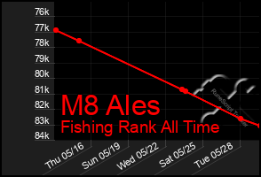 Total Graph of M8 Ales