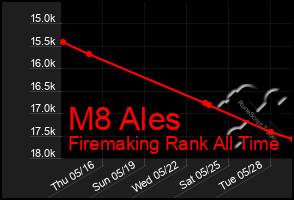 Total Graph of M8 Ales