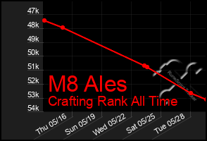 Total Graph of M8 Ales