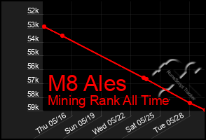 Total Graph of M8 Ales