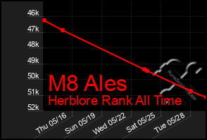 Total Graph of M8 Ales