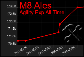 Total Graph of M8 Ales