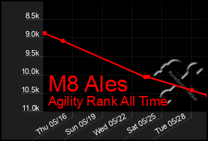 Total Graph of M8 Ales