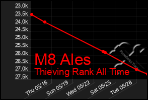 Total Graph of M8 Ales