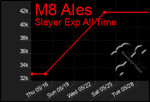 Total Graph of M8 Ales