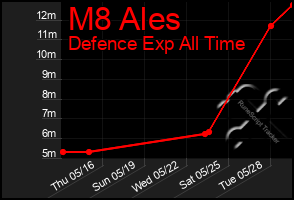 Total Graph of M8 Ales